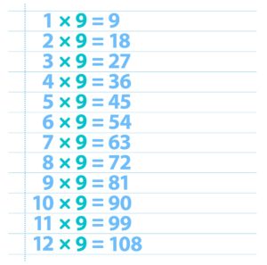 9 Times Multiplication Table Games
