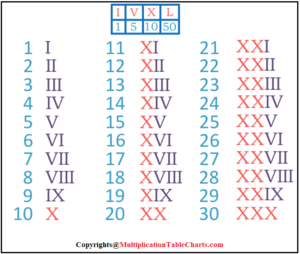 Roman Numbers 1 to 30 Chart