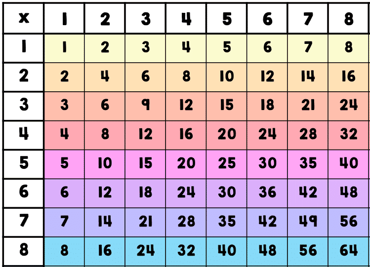 Multiplication Chart 8×8 Printable