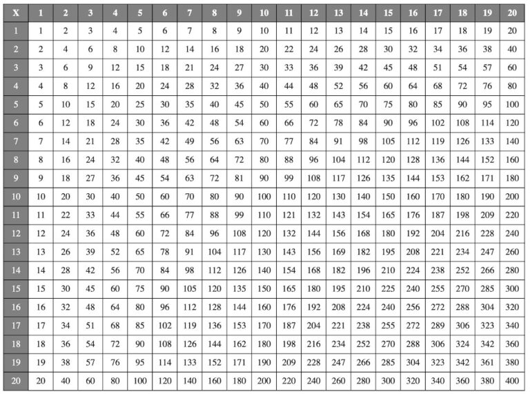 Blank Printable Multiplication Chart 20×20 Table [PDF]