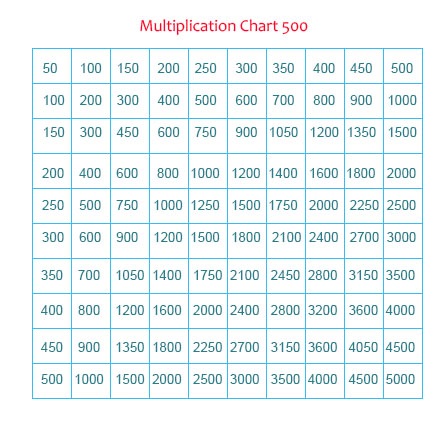 Multiplication Table Chart 1-500 Printable