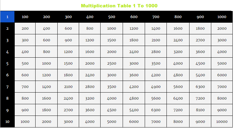Multiplication Chart 1-1000