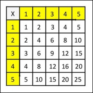 Multiplication Table 1-5 Chart